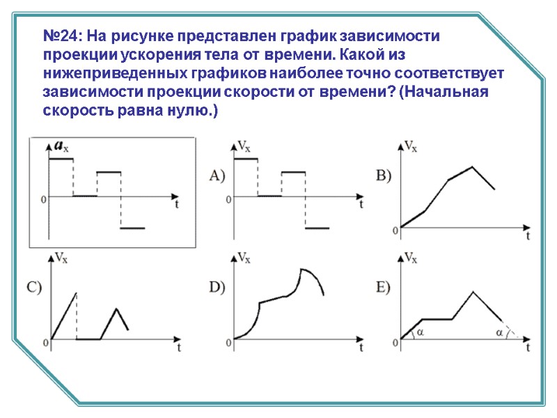 №24: На рисунке представлен график зависимости проекции ускорения тела от времени. Какой из нижеприведенных